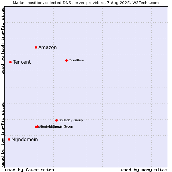 Market position of Amazon vs. Tencent vs. Mijndomein