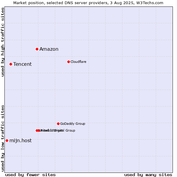 Market position of Amazon vs. Tencent vs. mijn.host