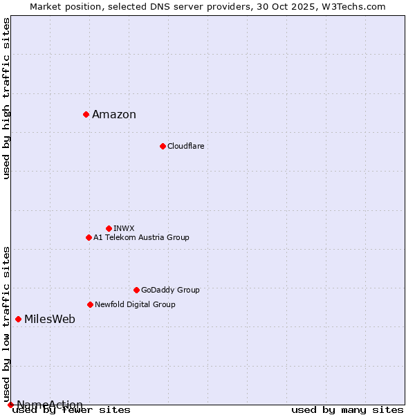 Market position of Amazon vs. MilesWeb vs. NameAction
