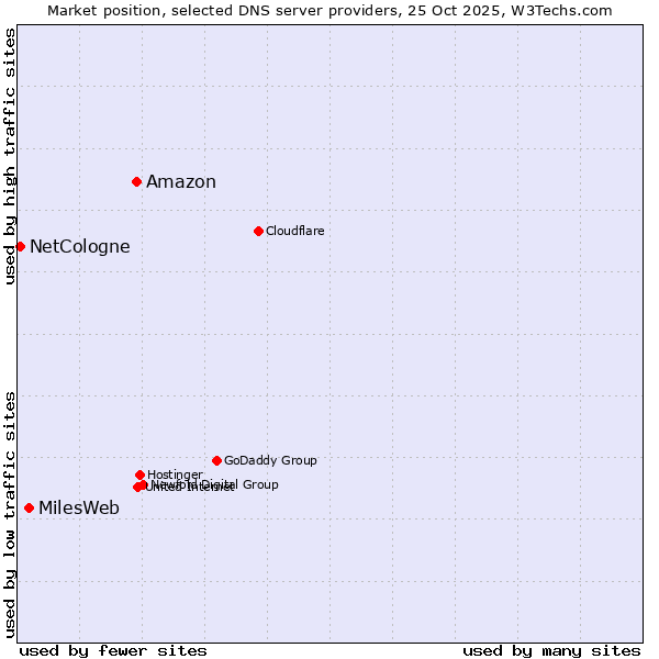 Market position of Amazon vs. MilesWeb vs. NetCologne