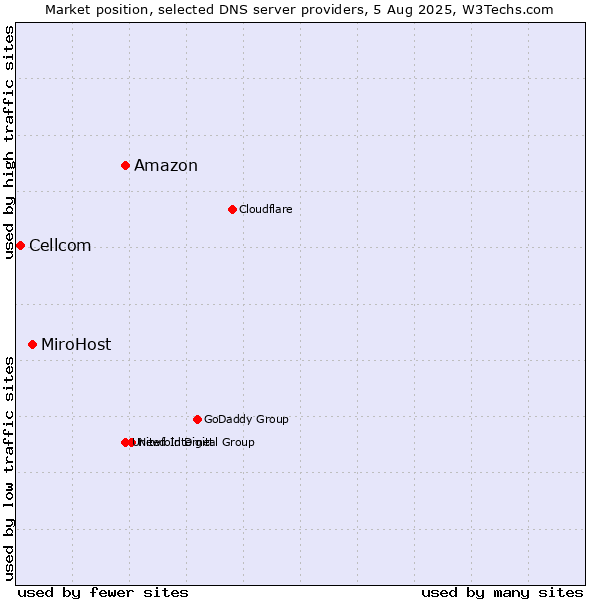 Market position of Amazon vs. MiroHost vs. Cellcom