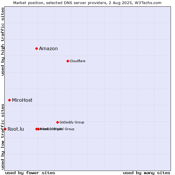 Market position of Amazon vs. MiroHost vs. Root.lu