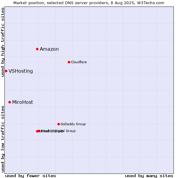 Market position of Amazon vs. MiroHost vs. VSHosting
