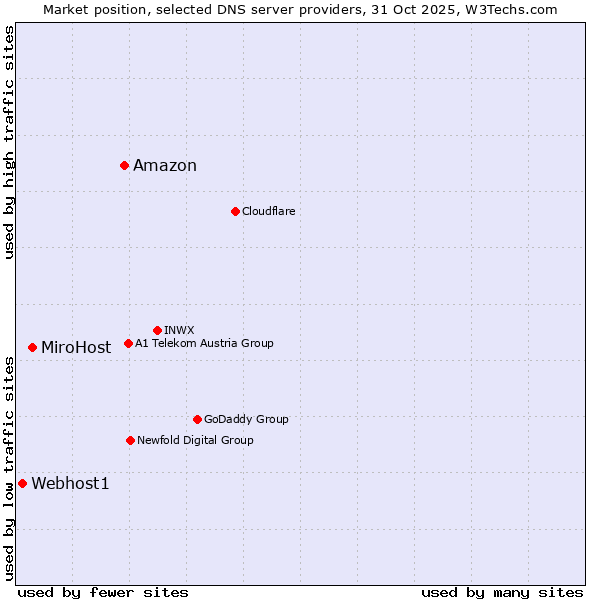 Market position of Amazon vs. MiroHost vs. Webhost1