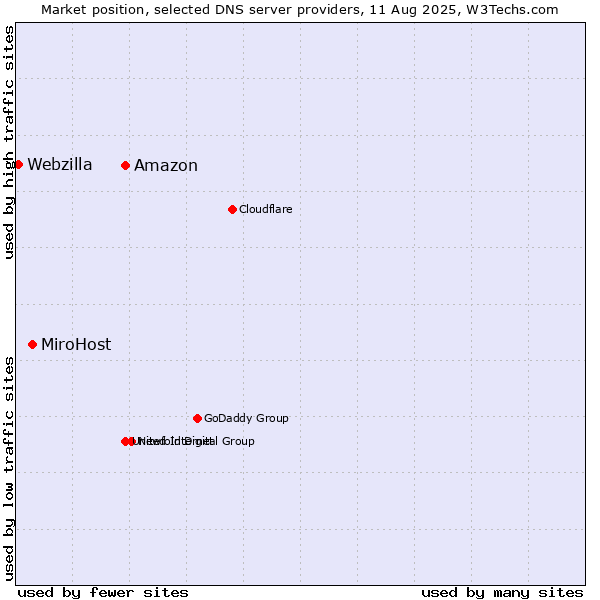 Market position of Amazon vs. MiroHost vs. Webzilla