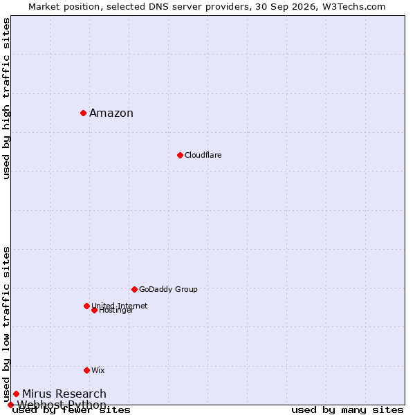 Market position of Amazon vs. Mirus Research vs. Webhost Python