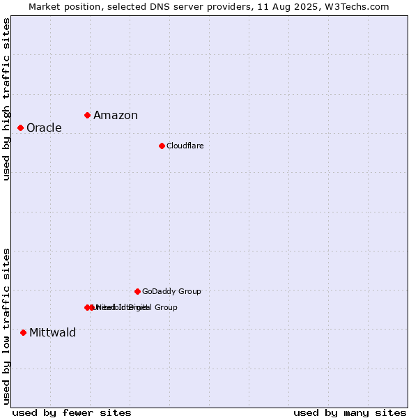 Market position of Amazon vs. Mittwald vs. Oracle