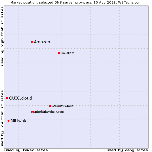Market position of Amazon vs. Mittwald vs. QUIC.cloud