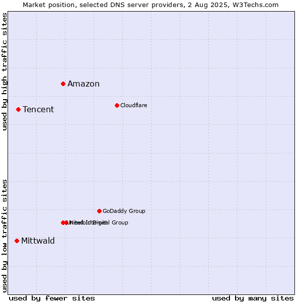 Market position of Amazon vs. Tencent vs. Mittwald