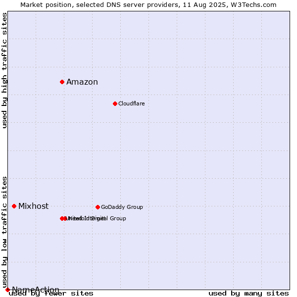 Market position of Amazon vs. Mixhost vs. NameAction