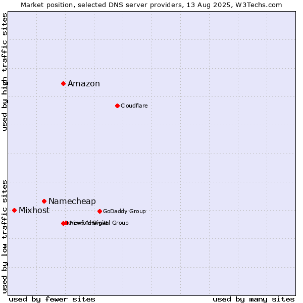 Market position of Amazon vs. Namecheap vs. Mixhost