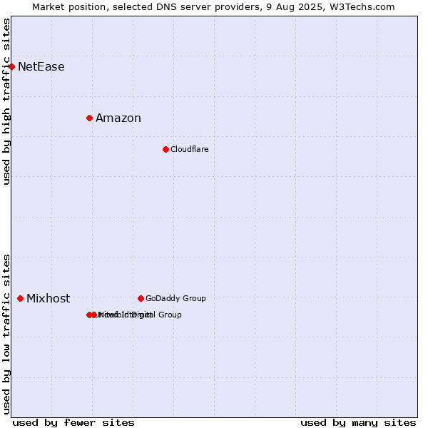 Market position of Amazon vs. Mixhost vs. NetEase