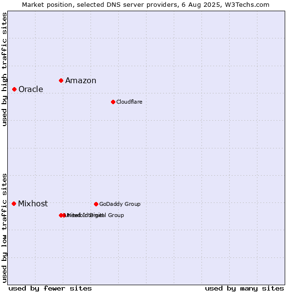 Market position of Amazon vs. Oracle vs. Mixhost