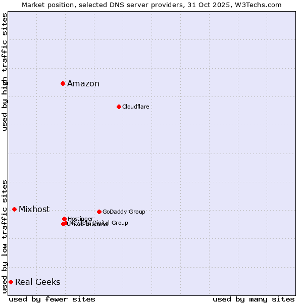 Market position of Amazon vs. Mixhost vs. Real Geeks