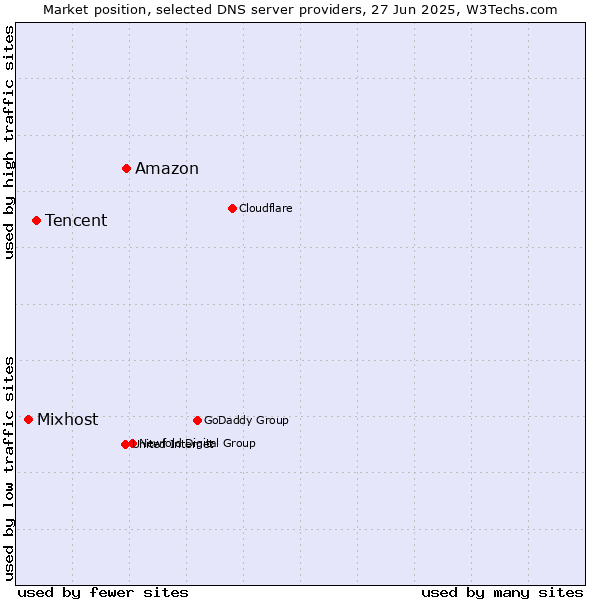 Market position of Amazon vs. Tencent vs. Mixhost