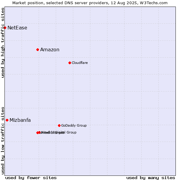 Market position of Amazon vs. Mizbanfa vs. NetEase