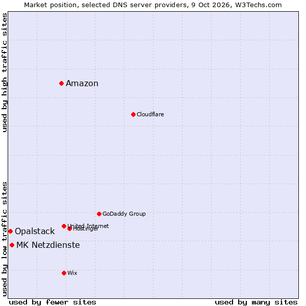 Market position of Amazon vs. MK Netzdienste vs. Opalstack
