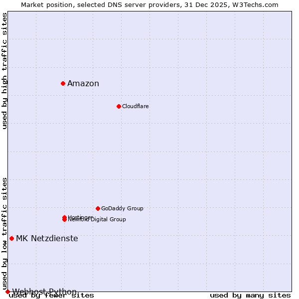 Market position of Amazon vs. MK Netzdienste vs. Webhost Python