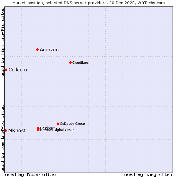 Market position of Amazon vs. Cellcom vs. MKhost