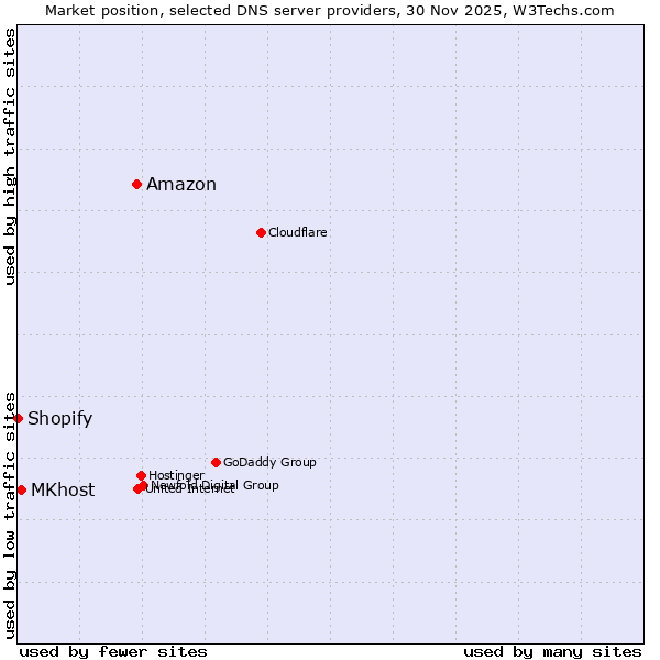 Market position of Amazon vs. MKhost vs. Shopify