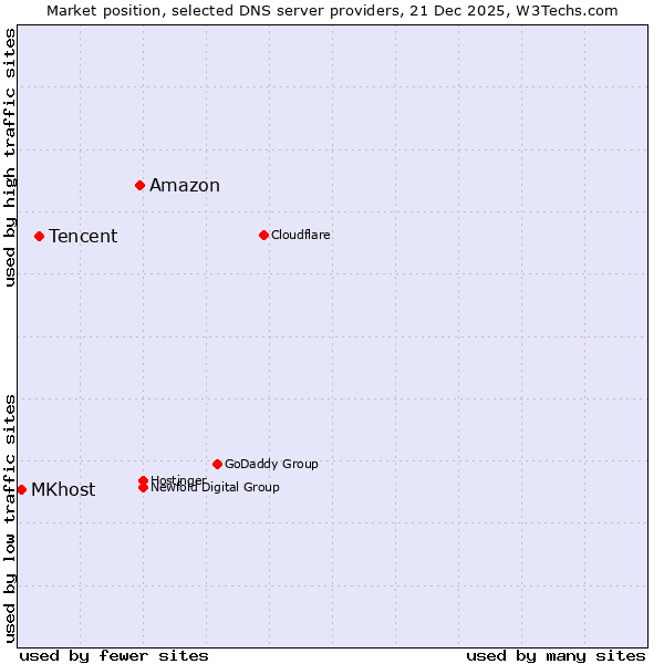 Market position of Amazon vs. Tencent vs. MKhost