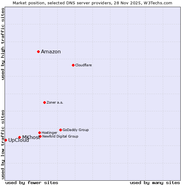 Market position of Amazon vs. MKhost vs. UpCloud