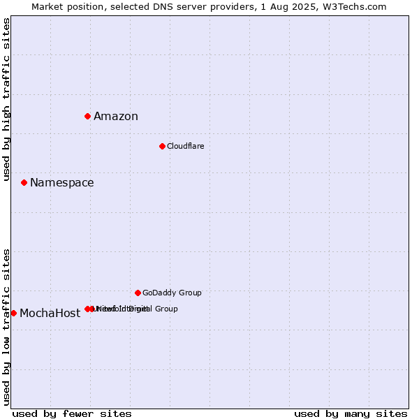 Market position of Amazon vs. Namespace vs. MochaHost
