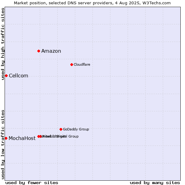 Market position of Amazon vs. Cellcom vs. MochaHost