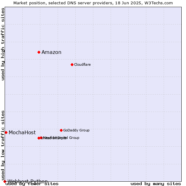 Market position of Amazon vs. MochaHost vs. Webhost Python