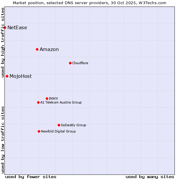 Market position of Amazon vs. MojoHost vs. NetEase