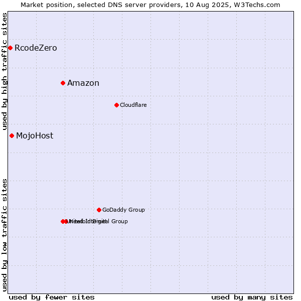 Market position of Amazon vs. MojoHost vs. RcodeZero