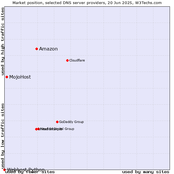 Market position of Amazon vs. MojoHost vs. Webhost Python