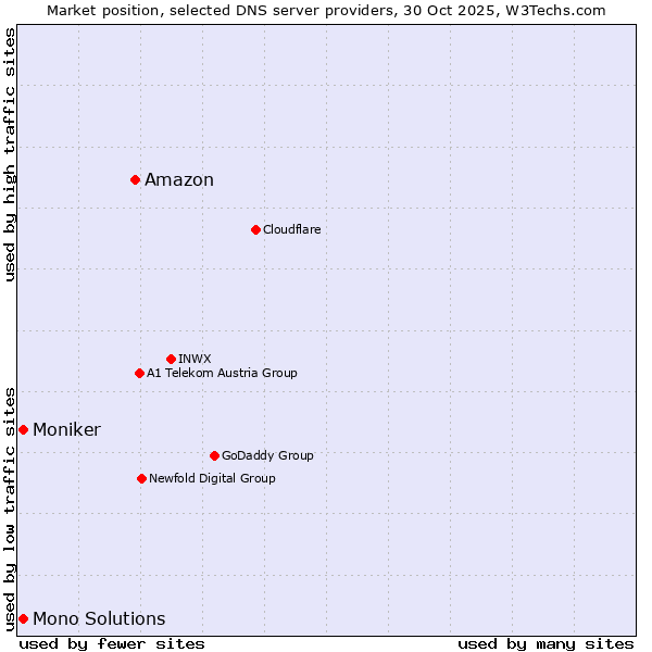 Market position of Amazon vs. Moniker vs. Mono Solutions