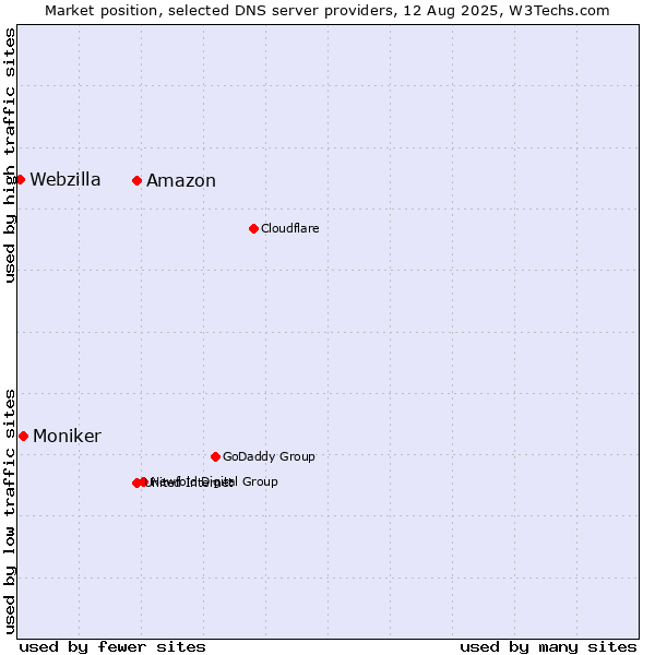 Market position of Amazon vs. Moniker vs. Webzilla