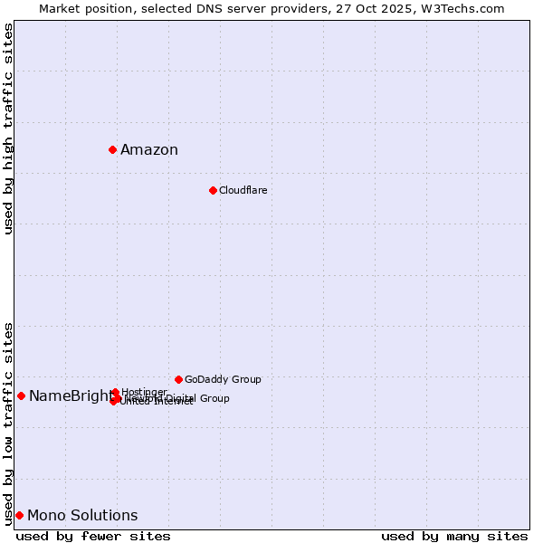 Market position of Amazon vs. NameBright vs. Mono Solutions