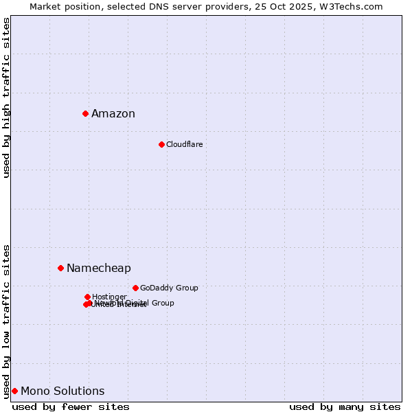 Market position of Amazon vs. Namecheap vs. Mono Solutions