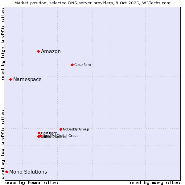 Market position of Amazon vs. Namespace vs. Mono Solutions