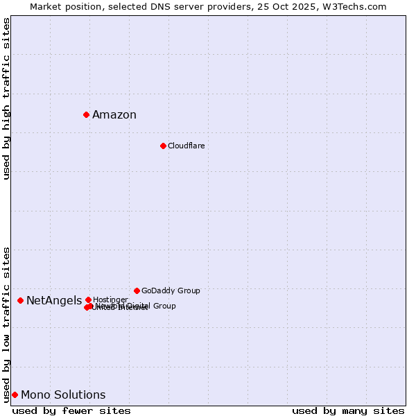Market position of Amazon vs. NetAngels vs. Mono Solutions