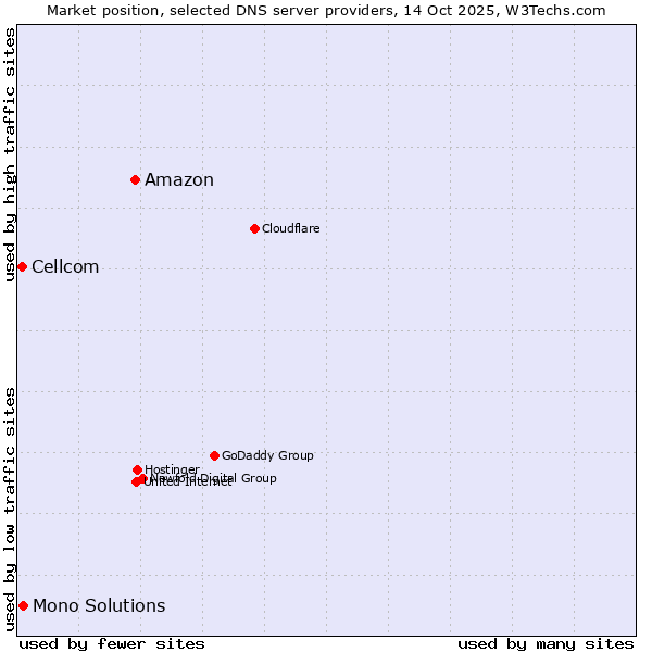 Market position of Amazon vs. Mono Solutions vs. Cellcom