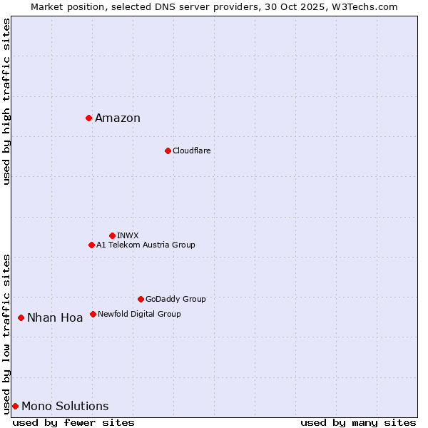 Market position of Amazon vs. Nhan Hoa vs. Mono Solutions