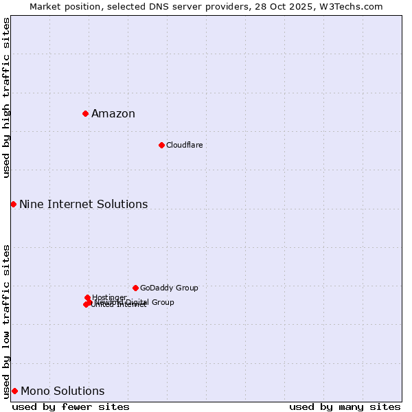 Market position of Amazon vs. Mono Solutions vs. Nine Internet Solutions