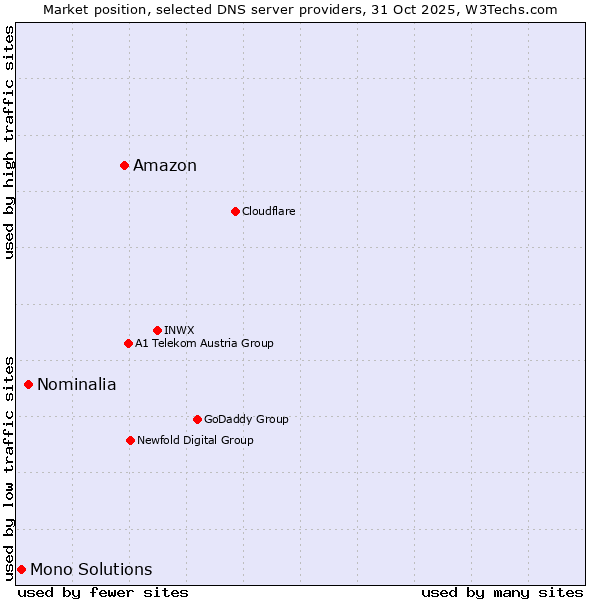 Market position of Amazon vs. Nominalia vs. Mono Solutions