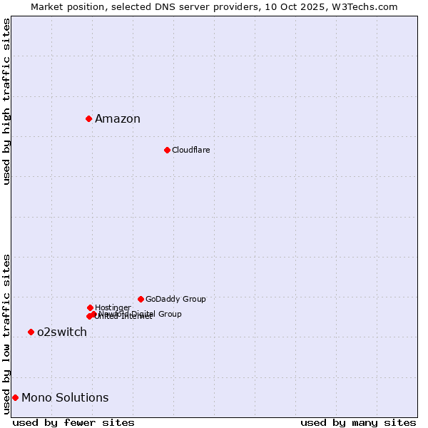 Market position of Amazon vs. o2switch vs. Mono Solutions