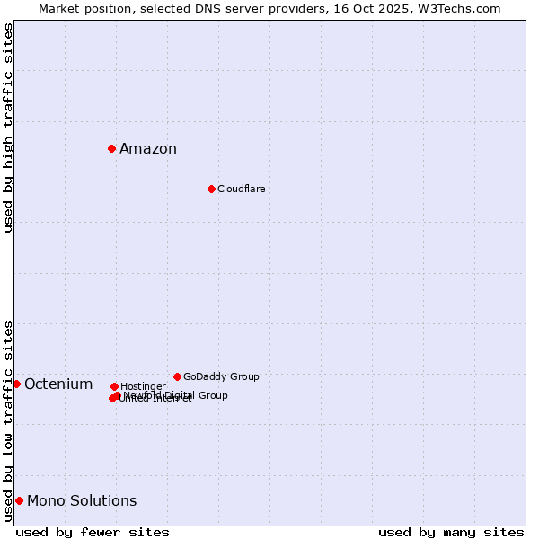 Market position of Amazon vs. Mono Solutions vs. Octenium