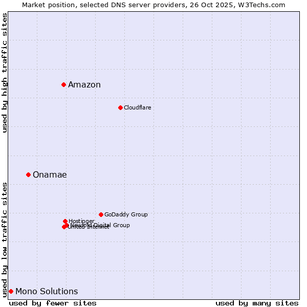 Market position of Amazon vs. Onamae vs. Mono Solutions