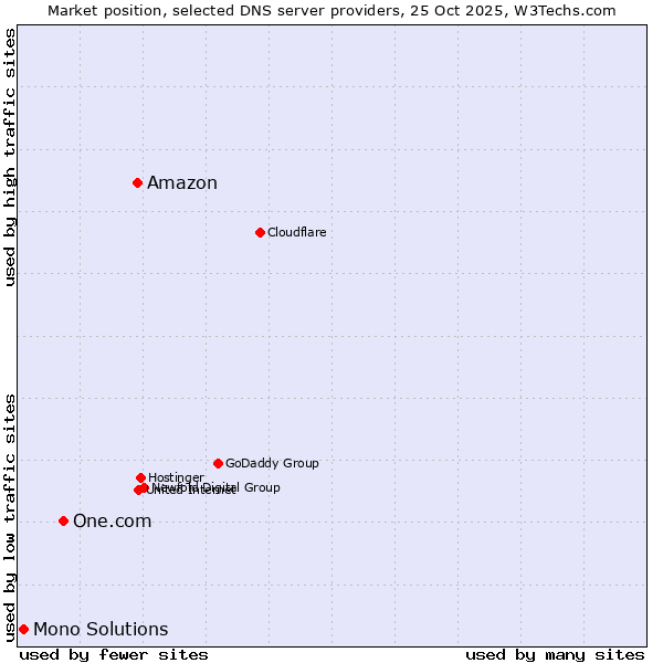 Market position of Amazon vs. One.com vs. Mono Solutions