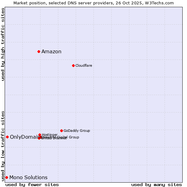 Market position of Amazon vs. OnlyDomains vs. Mono Solutions