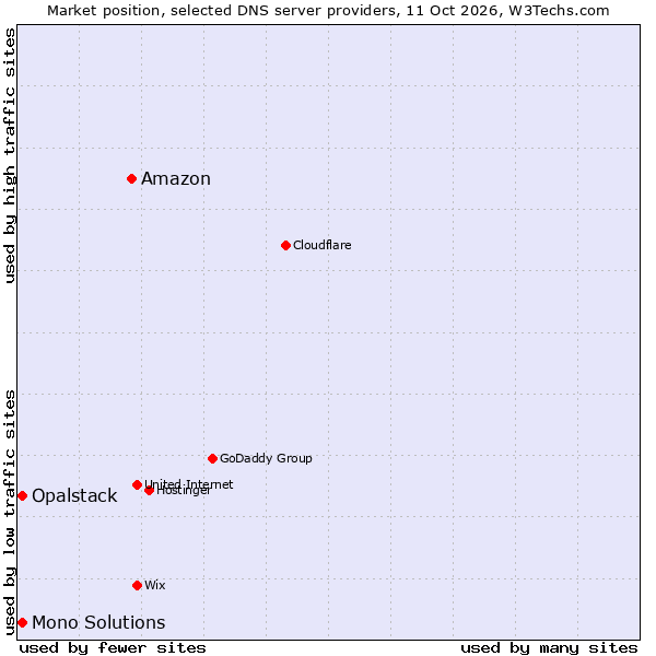 Market position of Amazon vs. Mono Solutions vs. Opalstack