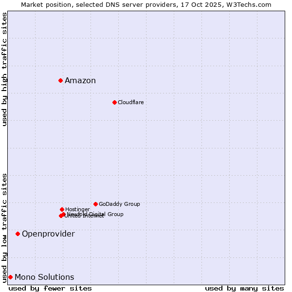 Market position of Amazon vs. Openprovider vs. Mono Solutions