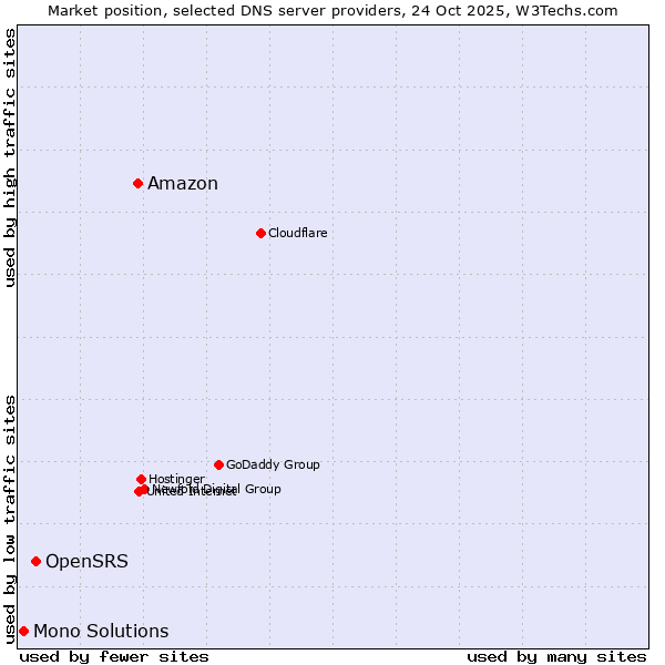 Market position of Amazon vs. OpenSRS vs. Mono Solutions